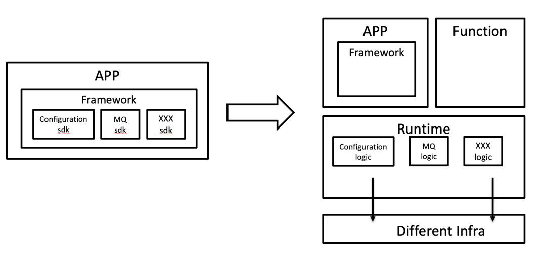 如何看待 Dapr、Layotto 这种多运行时架构？