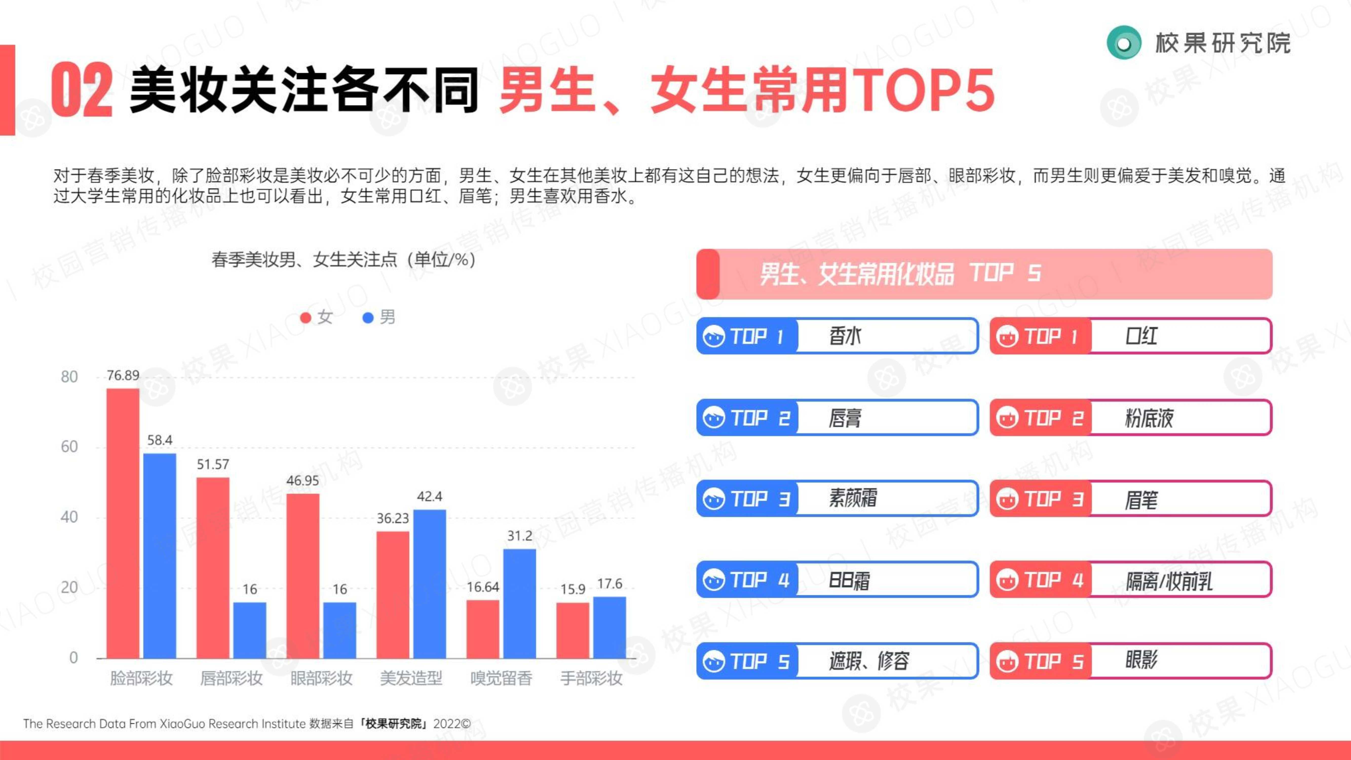 2022大学生美护洞察报告