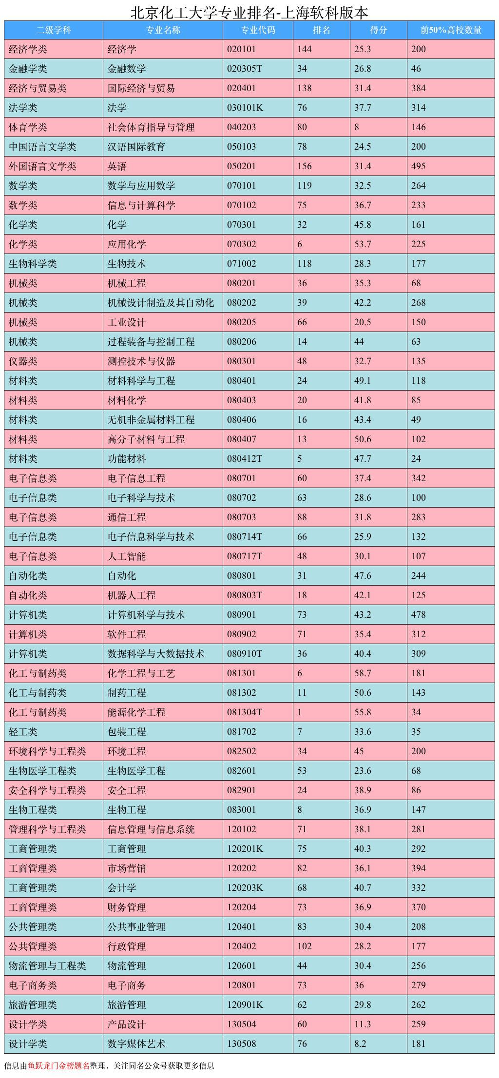 北京化工大学，就业热门专业和录取分数线