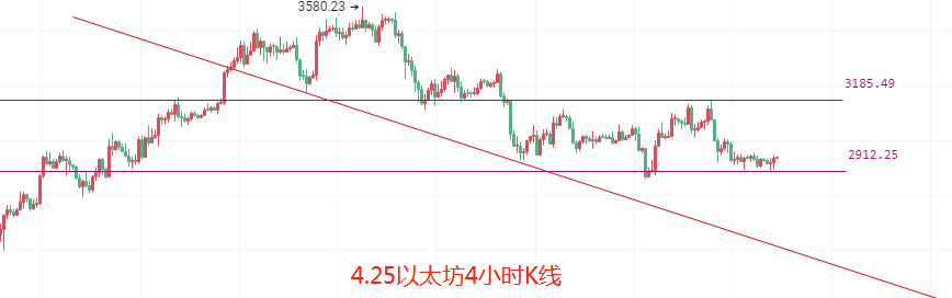币圈院士：4.25比特币以太坊底背离开始收口，多头一触即发