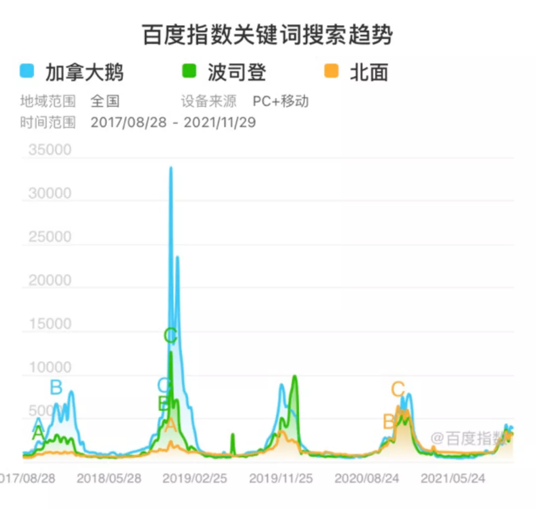羽绒服大战:北面、波司登超越加拿大鹅,鸭鸭、雪中飞抢占直播间