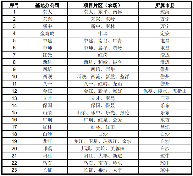 海南橡胶-特种胶园更新种植项目可行性研究报告