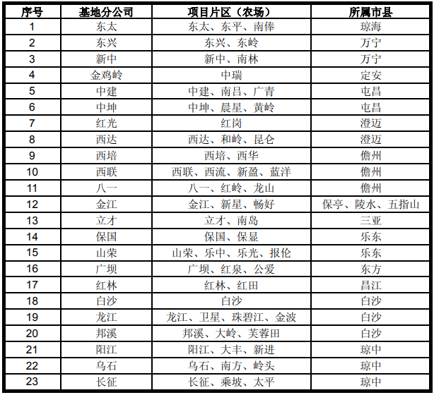 海南橡膠-特種膠園更新種植項目可行性研究報告