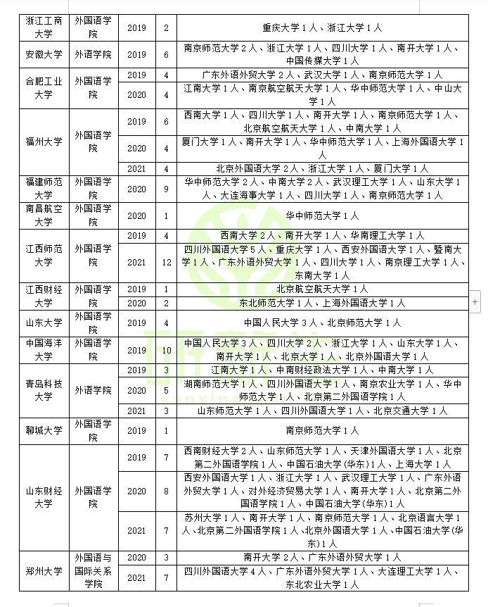 英语语言文学专业调剂成功上岸方法：往年接受调剂名额的院校汇总