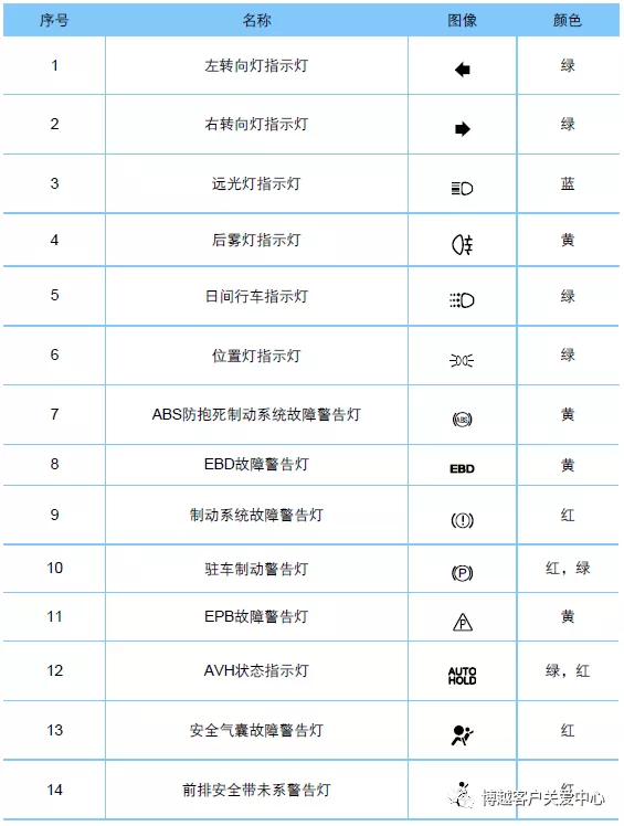 仪表警告灯和指示灯位置图、指示灯信息