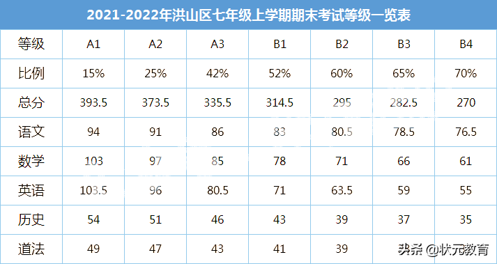 部分中小学期末考试分数等级出炉，武珞路实验等12所学校发布喜报
