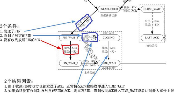 关于TCP的CLOSING状态和CLOSE_WAIT状态浅析