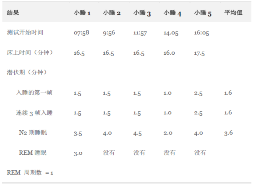 白天疲倦、嗜睡：特发性嗜睡症