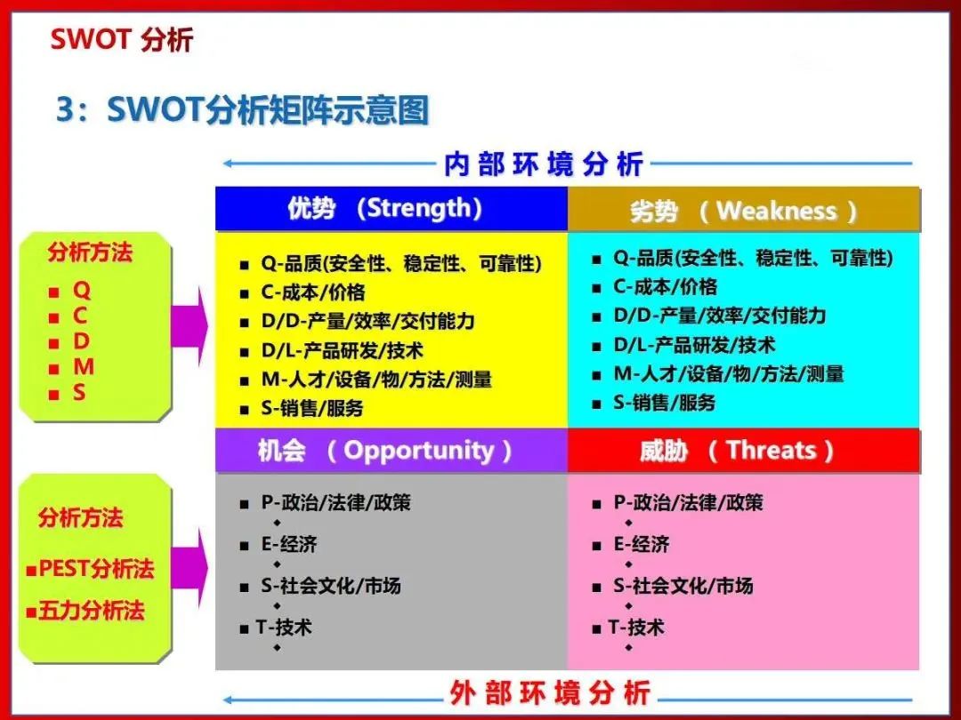 26张图讲解SWOT分析法，学起来