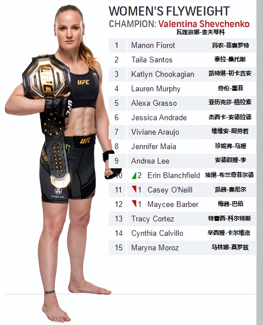 ufc八個量級冠軍（UFC各量級最新排名 2022.11.15更新）