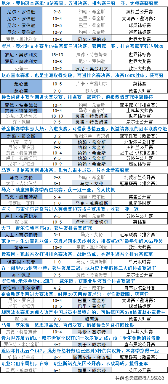 2021斯諾克世界排名（斯諾克2021-22賽季回顧，冠亞軍榜、世界排名、破百、滿分桿排行）