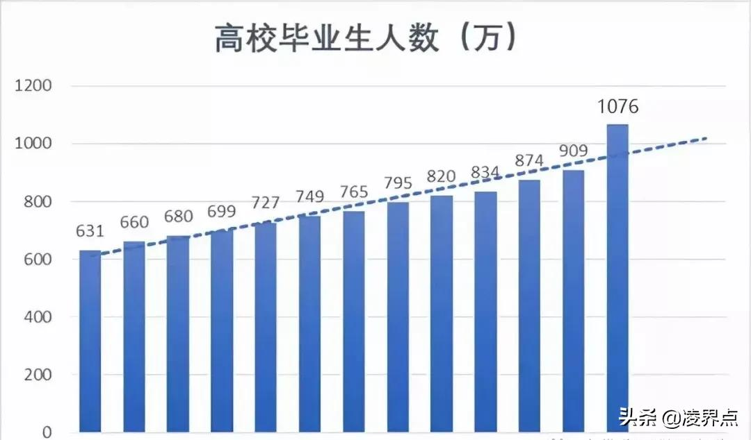 中国大学生有多少人（4400万失业大军）