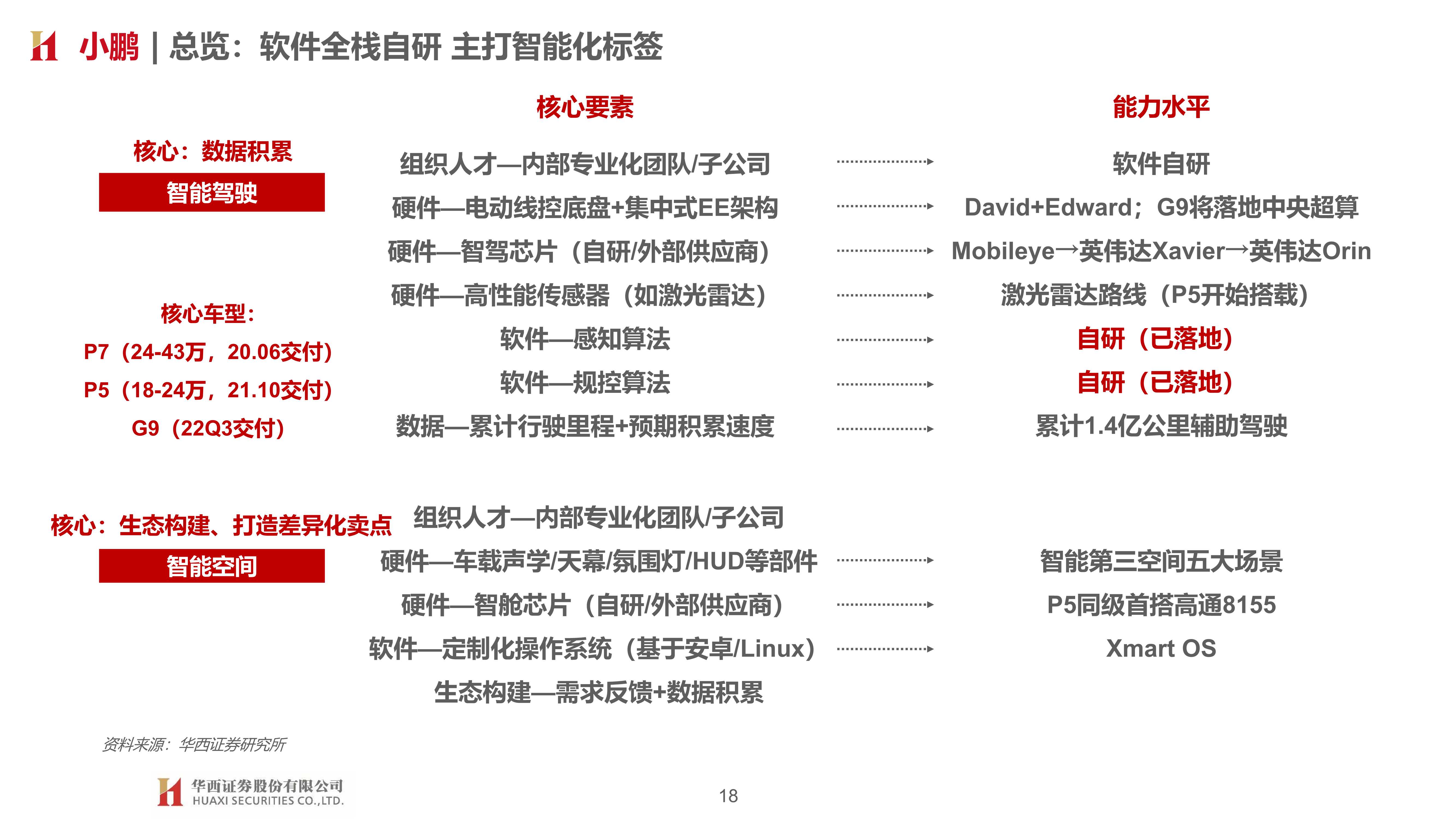 车企智能化布局：智能加速 自主向上