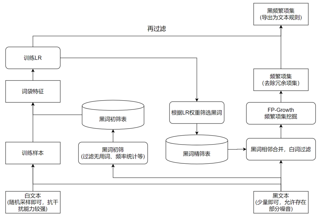 文本理解算法在抖音風控上的應用