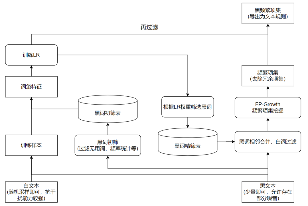 文本理解算法在抖音风控上的应用