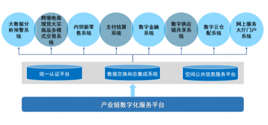 产业链数字化服务平台项目可行性研究报告简版