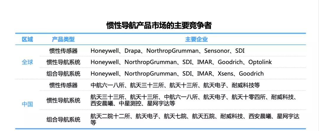 惯性导航：自动驾驶高精度定位百亿蓝海