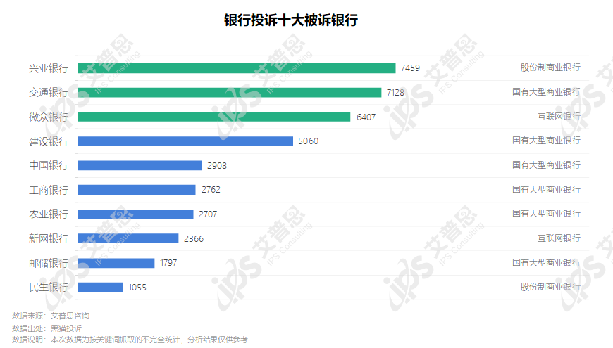 洞察｜艾普思咨询：2022银行业消费投诉及声誉风险专题调研报告