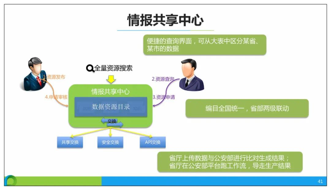 分享 | 智慧公安大数据应用解决方案