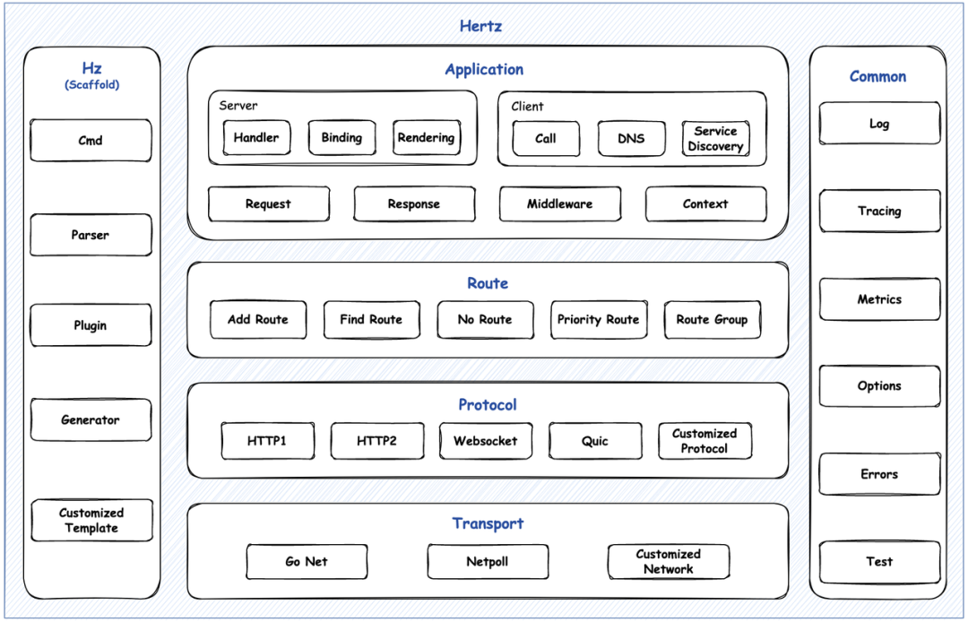 字節跳動開源 Go HTTP 框架 Hertz 設計實踐