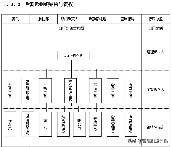 企业各部门组织结构设计与责权范本（56页）