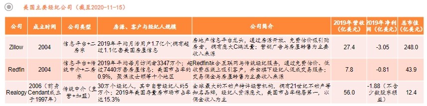 未来中国的房地产销售模式将会如何改变？美国房地产销售模式启示