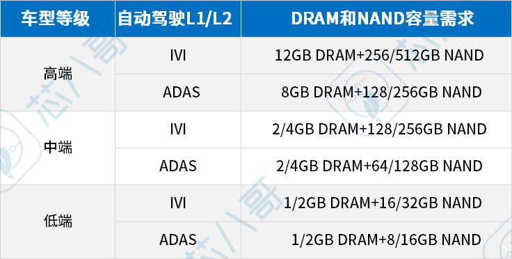 超700亿元大单！龙头大厂纷纷加码扩产拓疆车规存储芯片新赛道