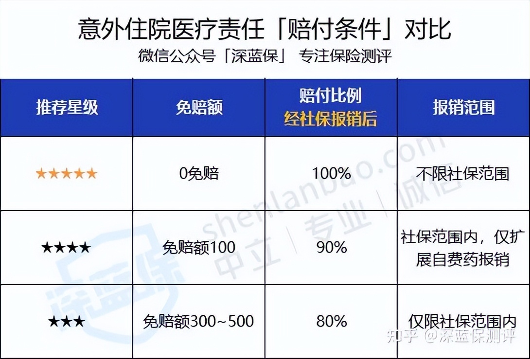 如果预算有限，只能买一种保险，怎么买最合适？