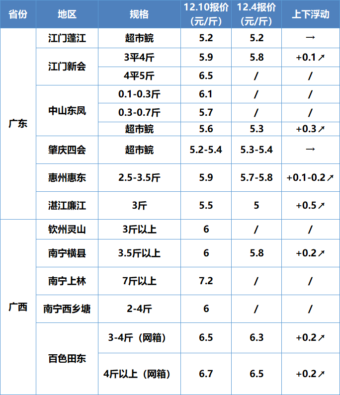 5斤以上6元/斤,本周大草鱼价格有所上调;南宁上林7斤以上7