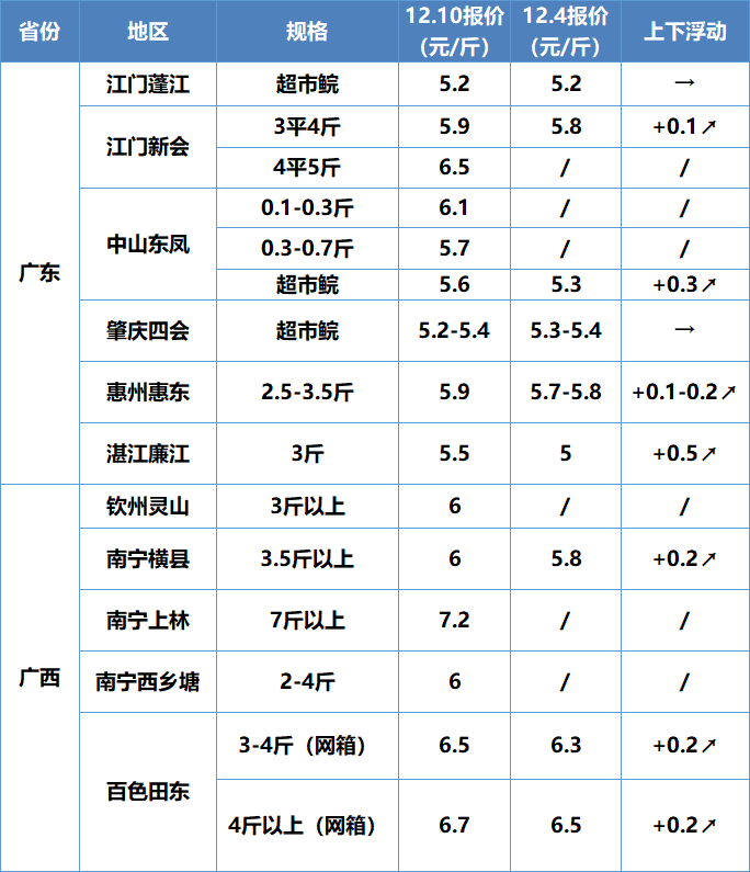 广州放开，广东草鱼“报复性”涨0.5元/斤，中山超市鲩涨至5.6元
