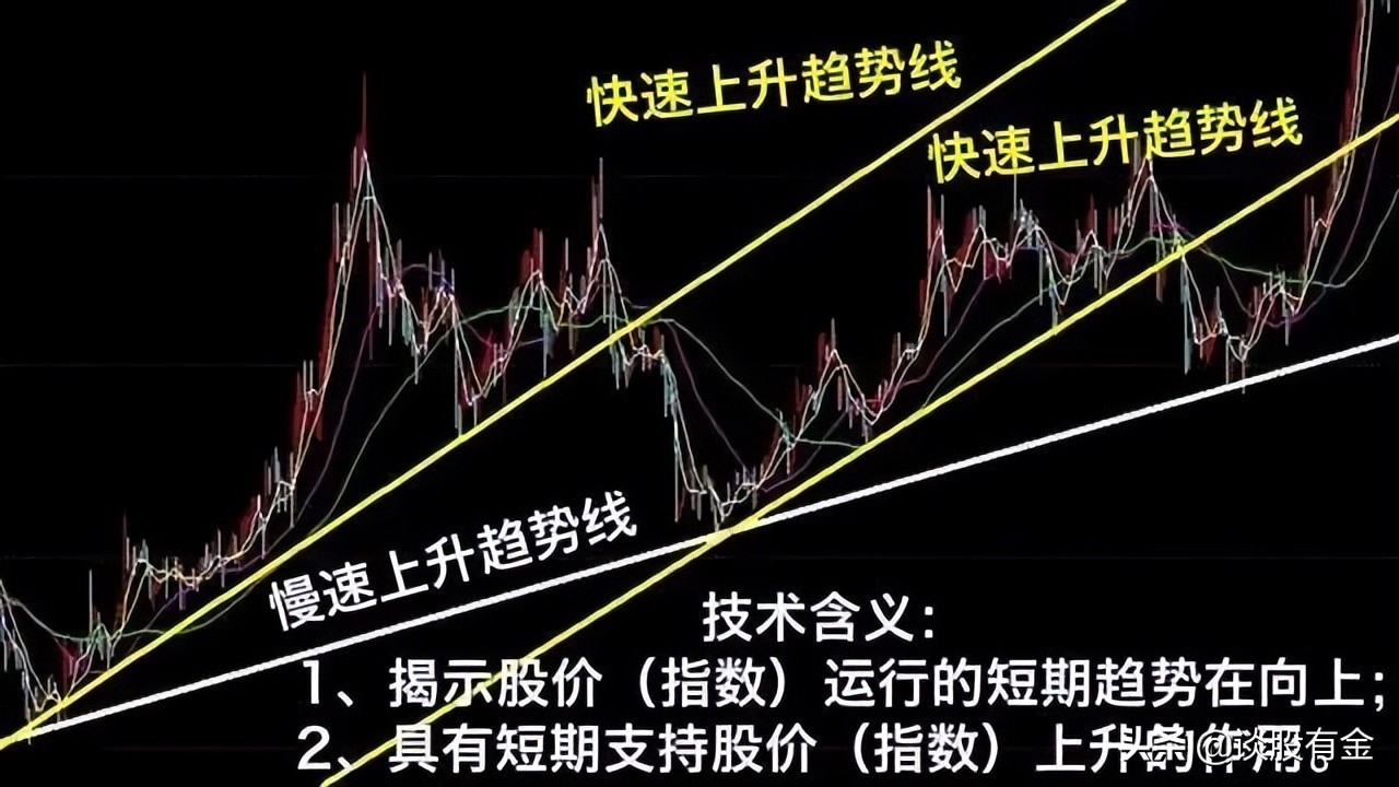 趋势线技术综合实战应用「系列精讲」