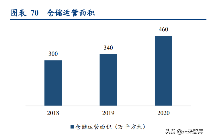 中超电商仓库做什么的(物流地产行业研究：高标仓、冷库供不应求，公募REITs助力发展)