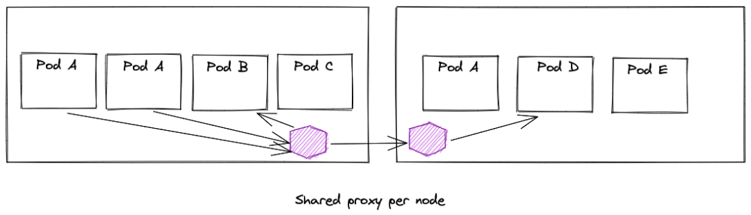 如何看待 Dapr、Layotto 这种多运行时架构？