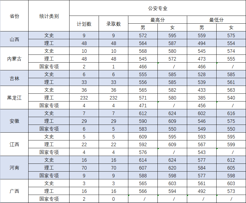 中国刑警学院分数线（中国刑警学院分数线为什么那么低）-第1张图片-科灵网