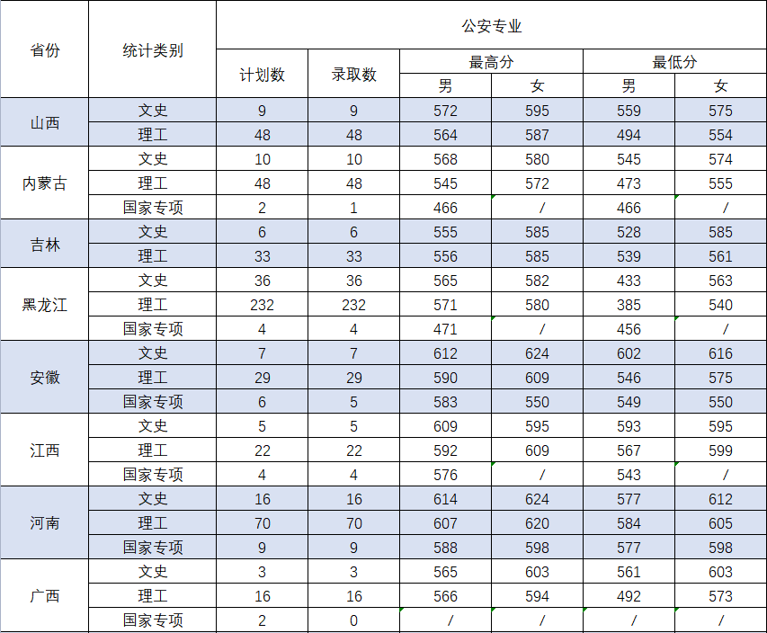 中国刑事警察学院分数线（中国刑事警察学院是一本还是二本）