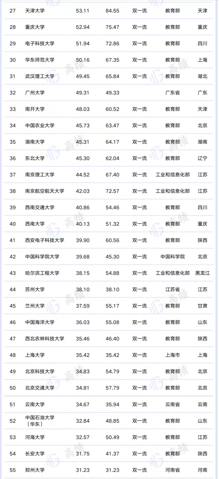 2022中国高校办学经费200强排名：浙大超北大居第2，广州大学49亿