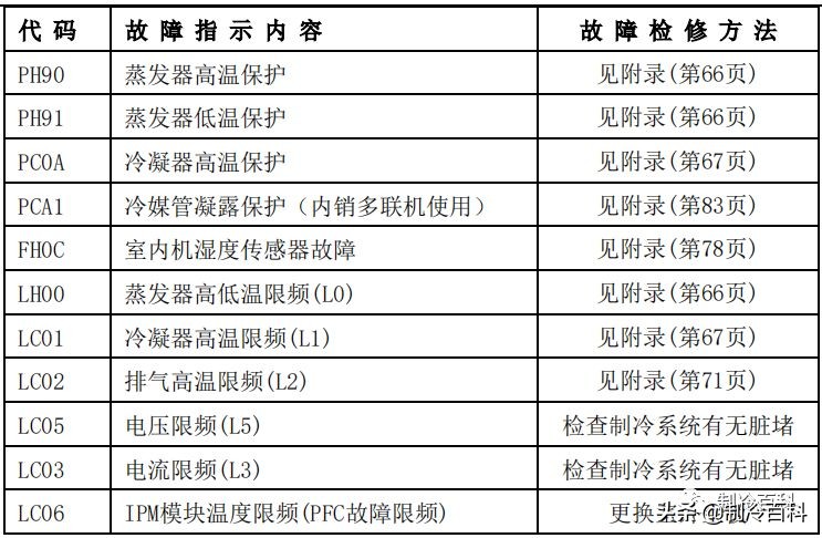 干货！美的空调技术维修手册大全