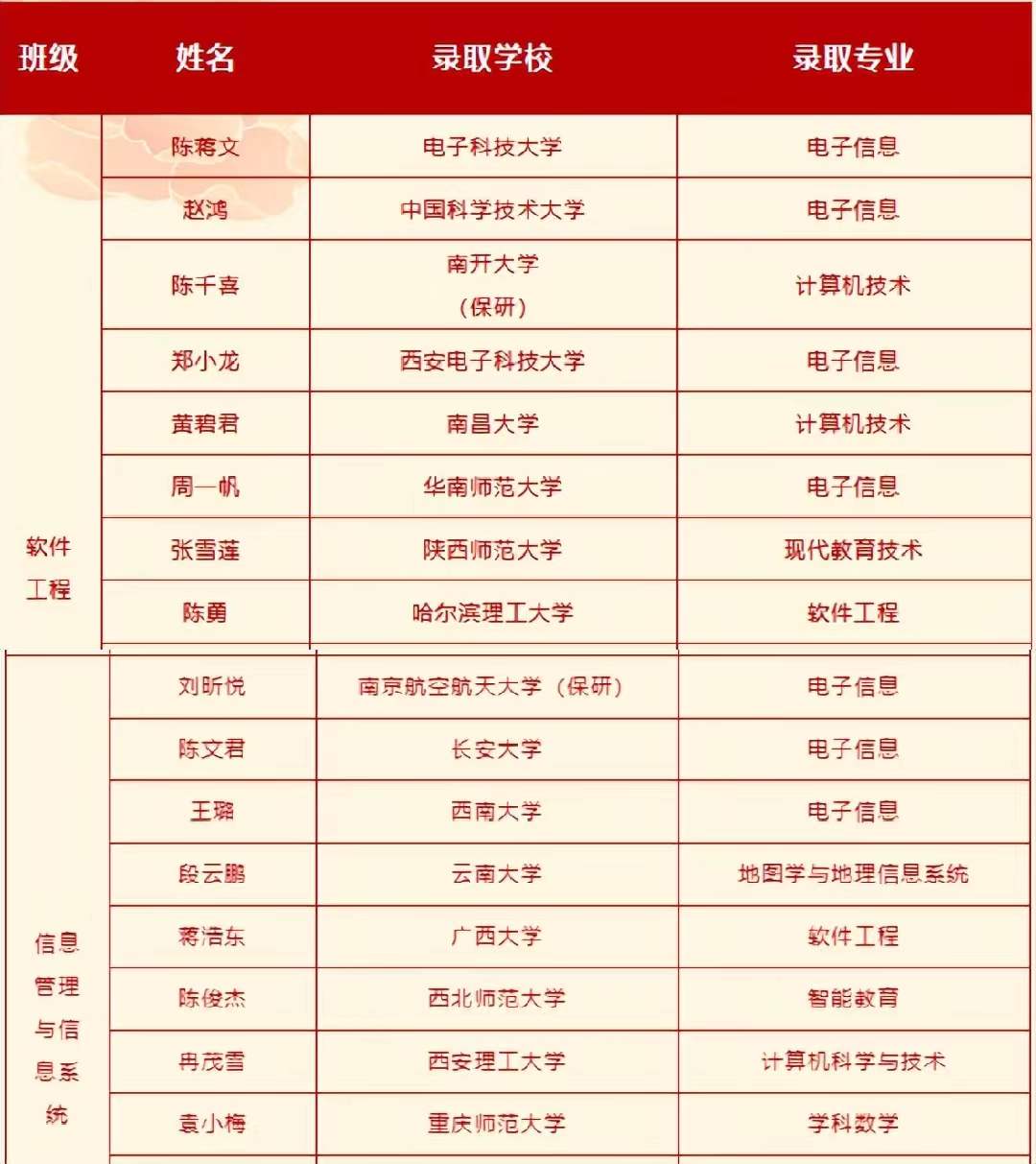 重庆这所高校：盛产学霸，捷报频传！同一学院70名学生，全部考研上岸！
