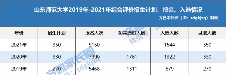 山东师范大学分数线（498分就录取）