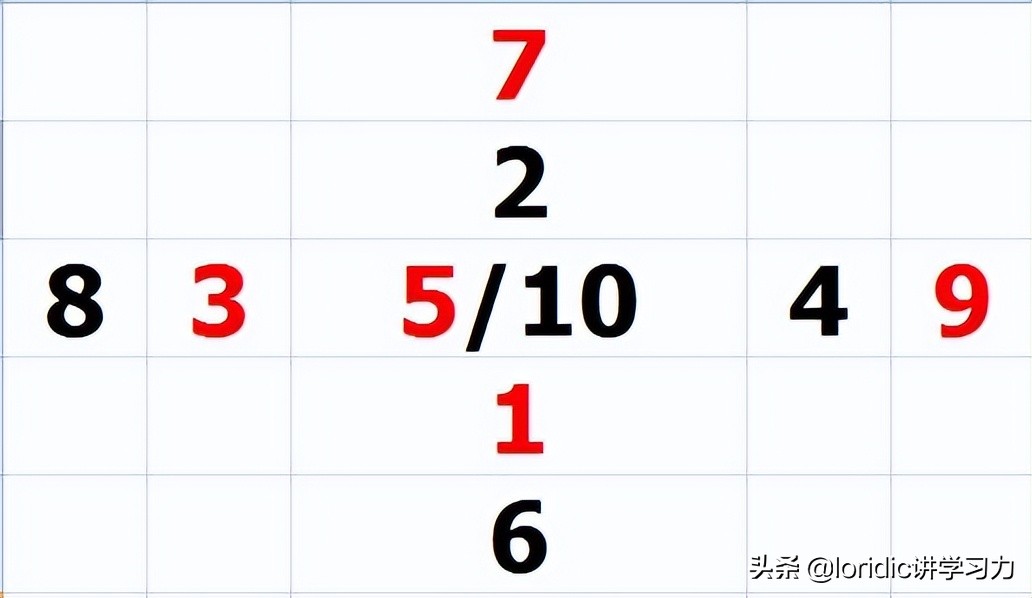 河图、洛书、太极、先天八卦、后天八卦和数字的关系