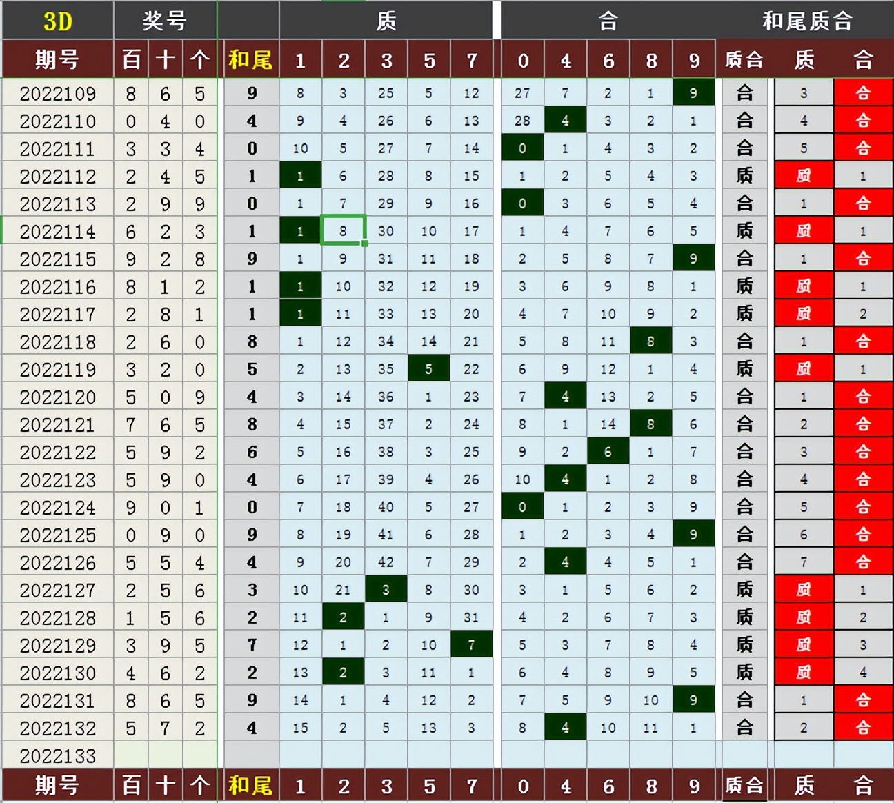跨度和值速查表(福彩3D 2022133期指标图表和值、跨度)