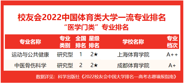 2022中国体育大学专业排名，北京体育大学、西安体育学院分列第1