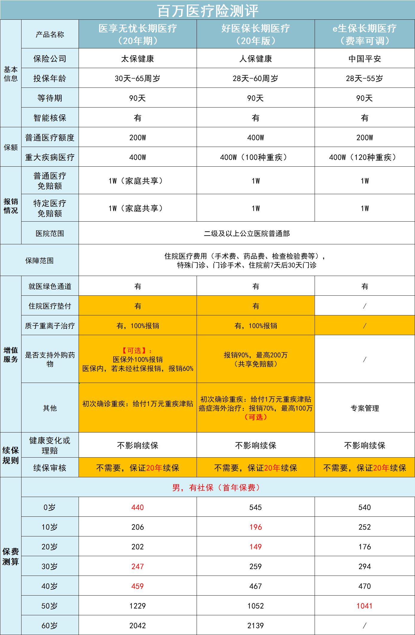 2022开年的第一份保险建议