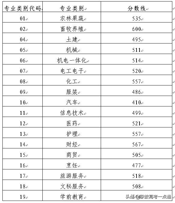 山东春季高考多少分能考上本科？2019-2021年各专业分数线