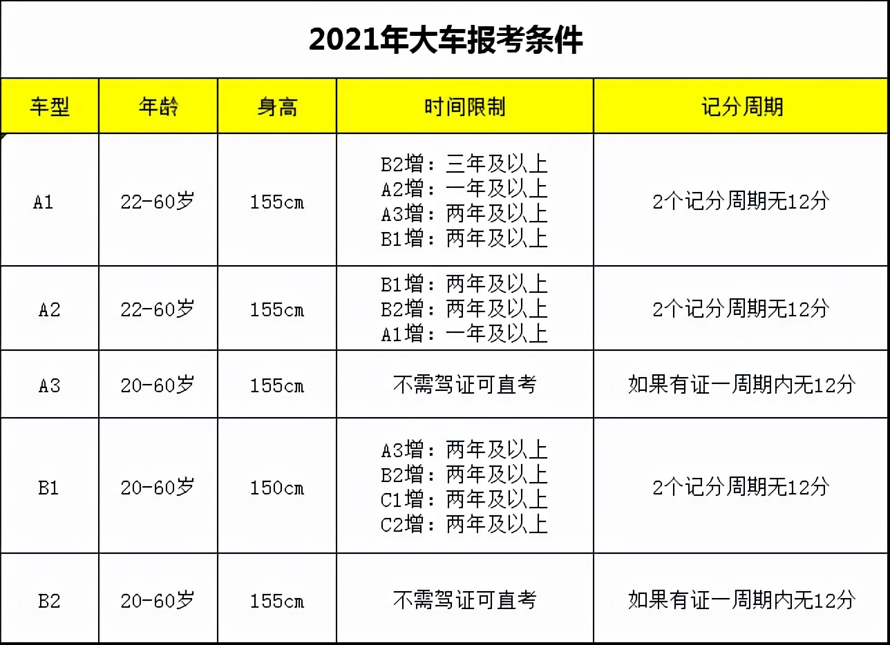 大货车驾照怎么考（2021年考大货车驾照规定）