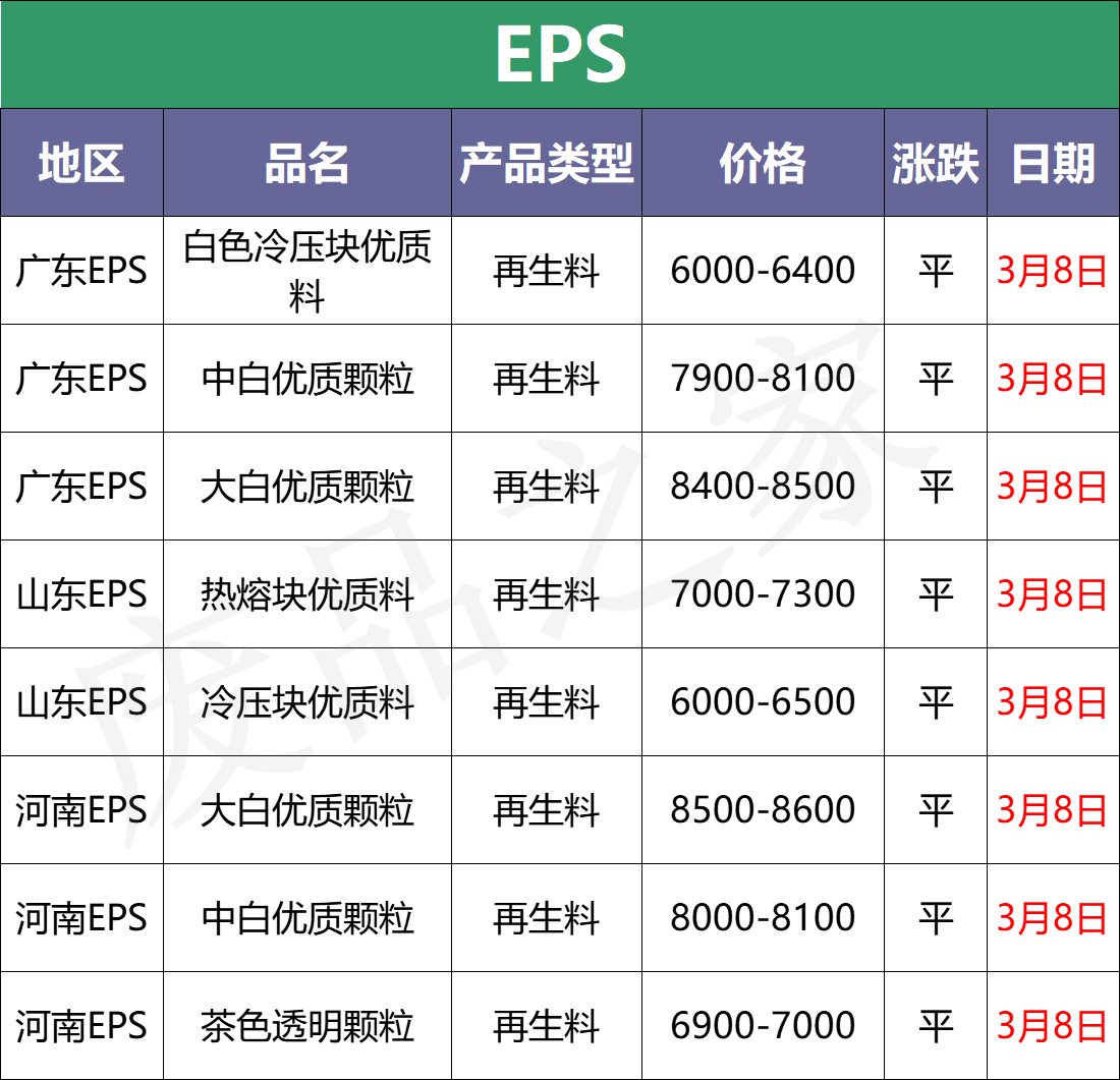 3月8日塑料行情：涨！暴涨！PE、PP、PVC集体大涨，最高涨500