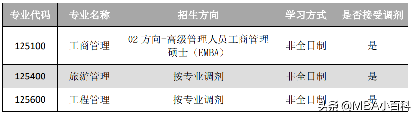 MBA调剂院校信息汇总