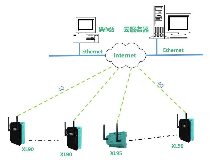 XL90物联网关选型及应用