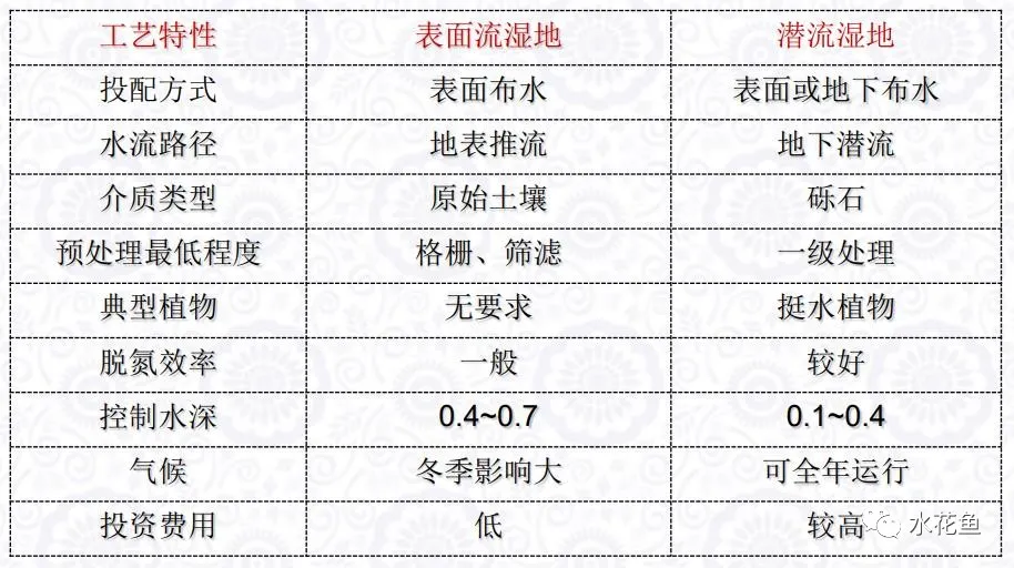 水产养殖尾水处理——多级人工湿地净水技术