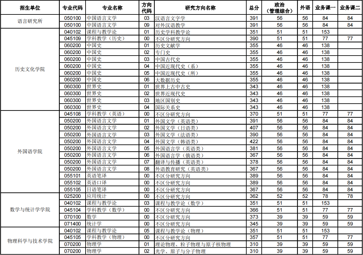 华中师范大学考研分数线（华中师范大学考研分数线2019）-第3张图片-昕阳网